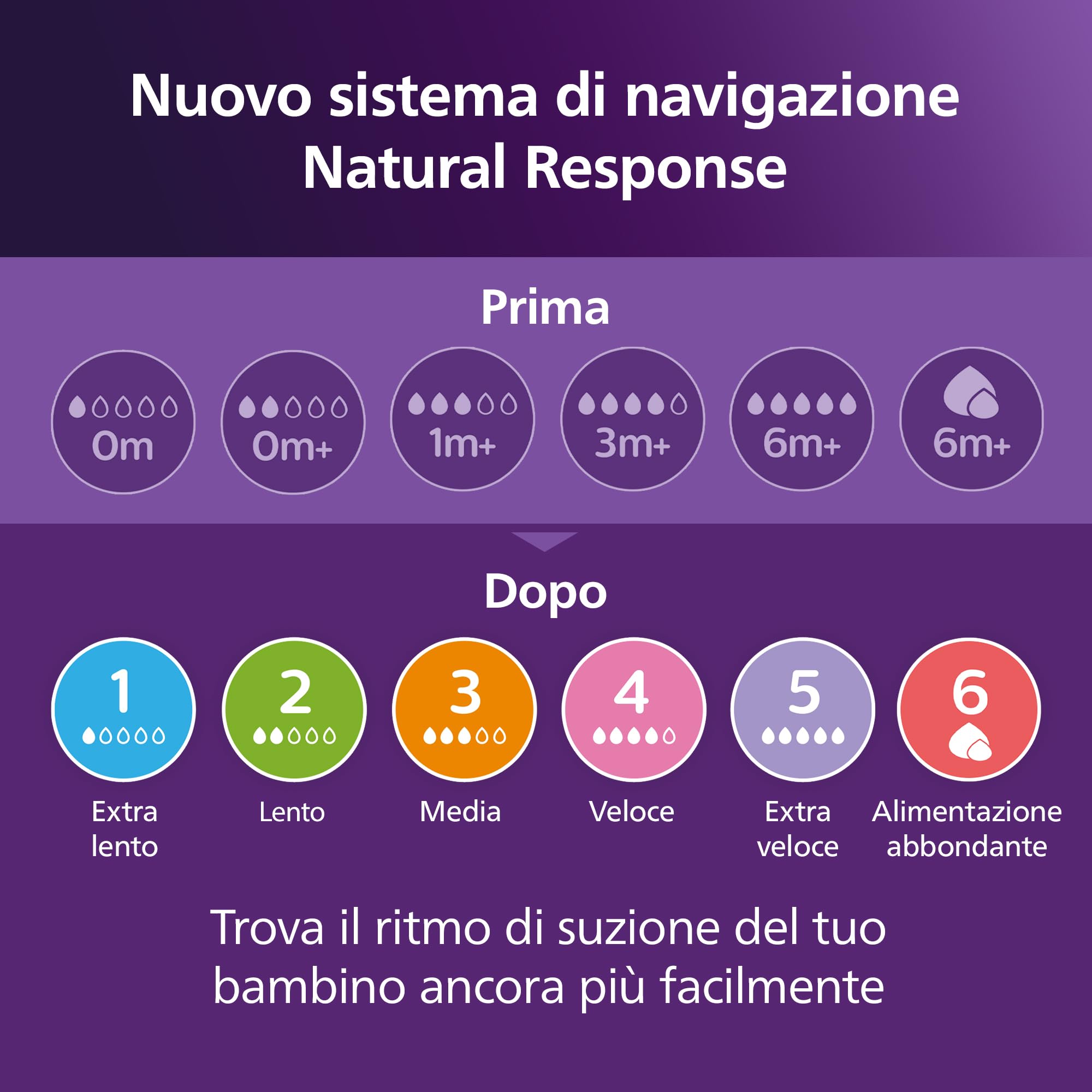 philips-avent-natural-response-scy965-02-tettarelle-per-biberon-a-flusso-5-con-v image 8