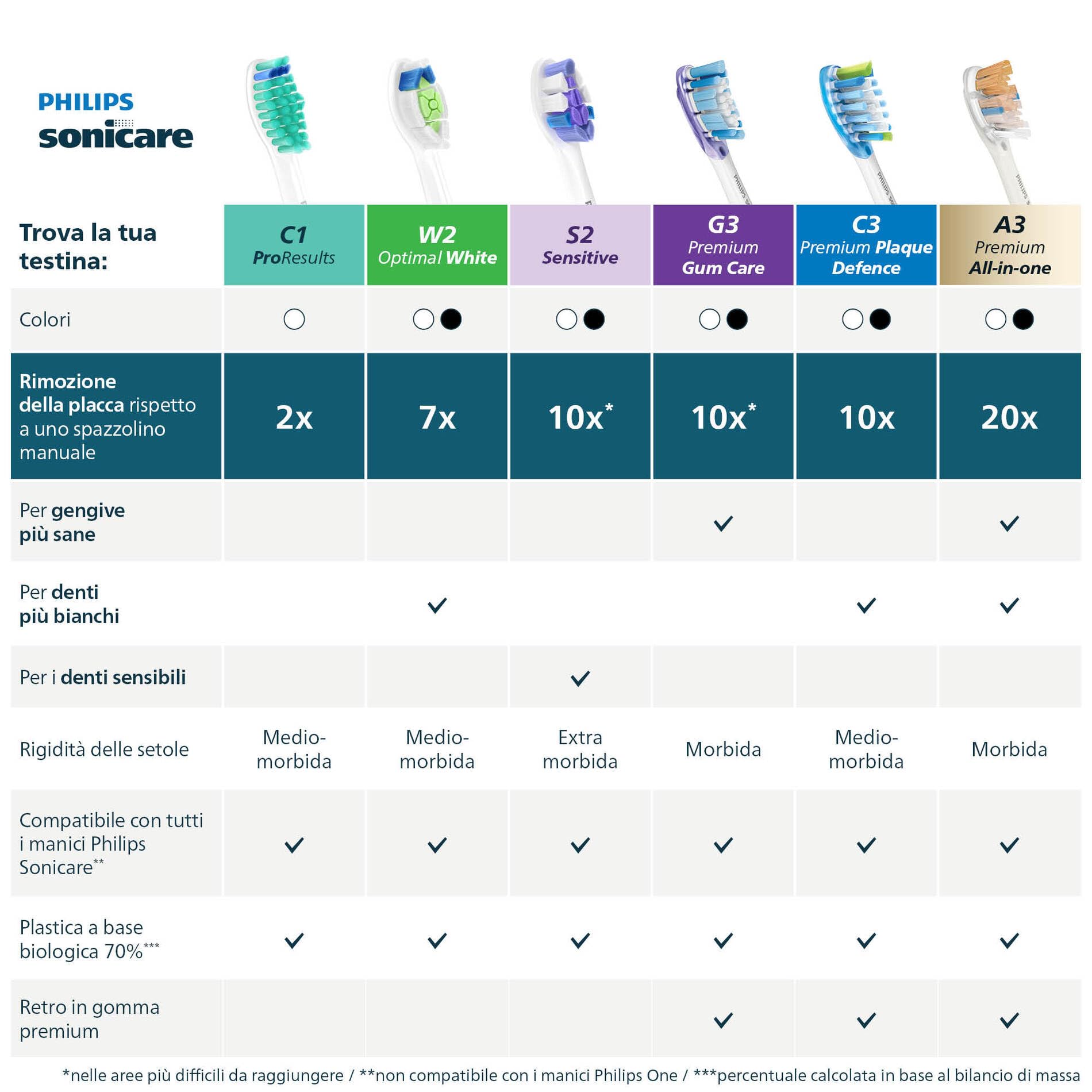 philips-sonicare-s2-sensitive-hx6052-88-testine-di-ricambio-originali-per-sonica image 7